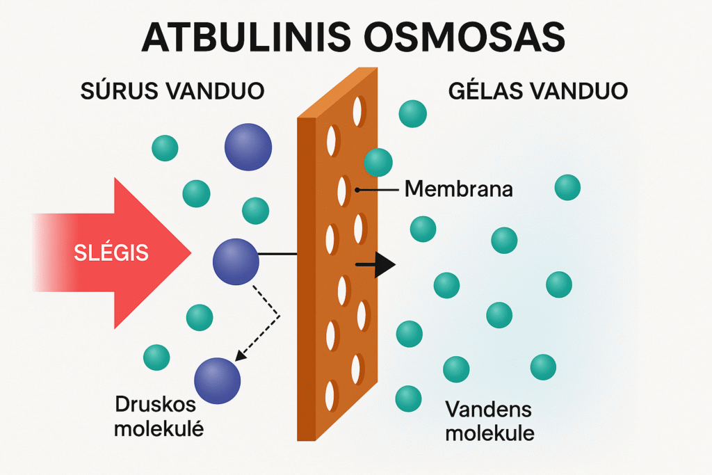 Ar visada namui reikalingas atbulinis osmosas - kaip veikia